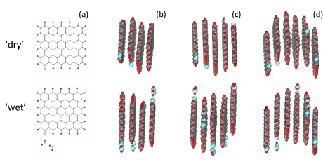 Components of ‘dry’ and ‘wet’ shungite carbon. (a) Equilibrium structure of ~1 nm (5, 5) RGO sheets of the C66O1H21 chemical composition, ‘dry’ (top) and ‘wet’ (bottom), respectively. (b) - (d) Arbitrary models of four-, five-, and six-layer stacks of the relevant RGO sheets with 0.35 nm interlayer distance. See atom color code in the caption to Fig.1.