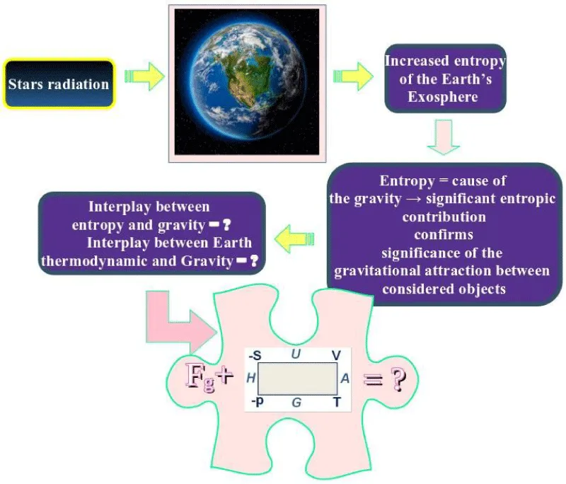 Calculation of the influence of the entropy of stars on the Earth's