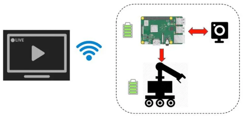 An Experimental Study on Surveillance Robot Using Raspberry Pi