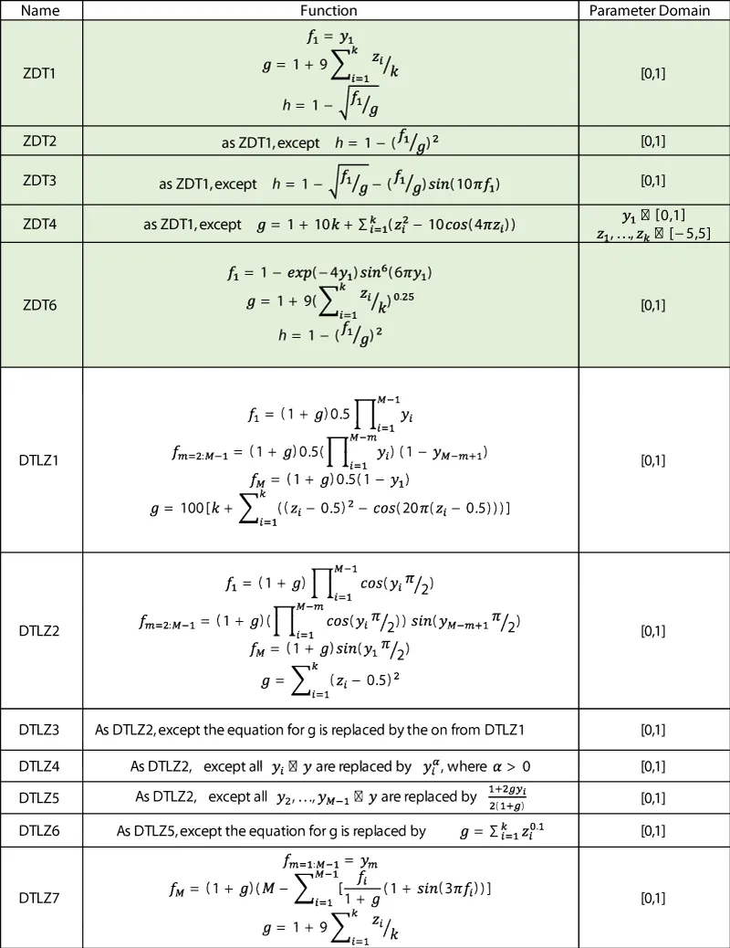 A review and evaluation of multi and many-objective optimization ...
