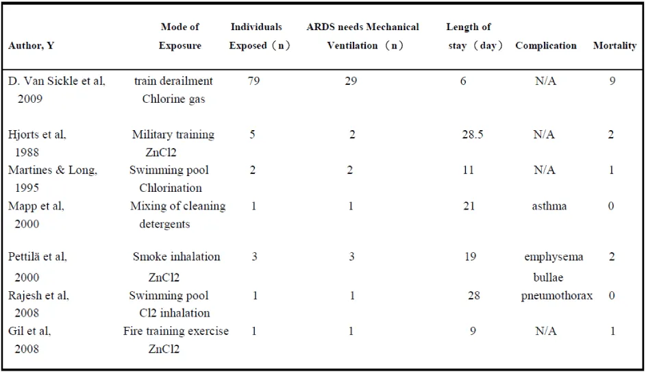 Chlorine inhalation injury with acute respiratory distress syndrome treated by extracorporeal