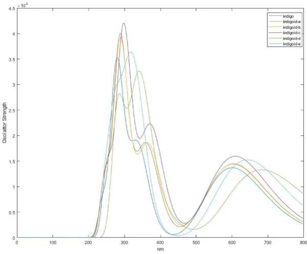 A Theoretical Study on the Optical Spectroscopic Properties of ...