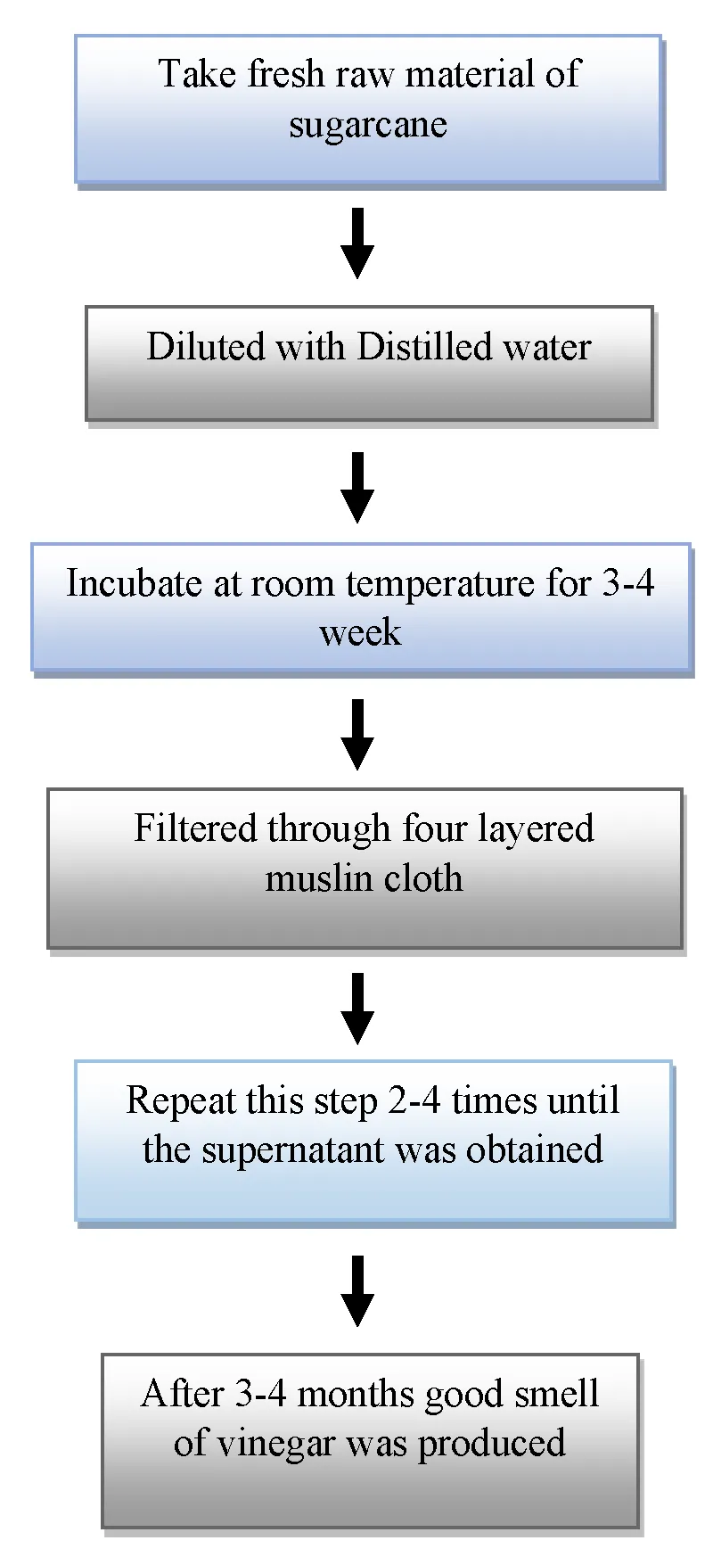 Preparation, production and characteristics of sugarcane vinegar