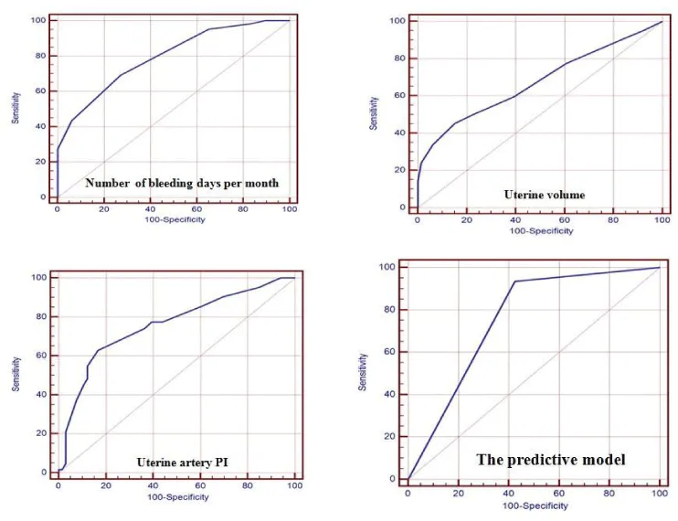 Can the response to three months Ibuprofen for controlling Heavy